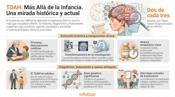 Infografía sobre TDAH. Muestra ilustraciones de cerebros, personas, un médico histórico, equipos médicos, ADN, medicación, terapia y texto explicativo. Logo Infobae.