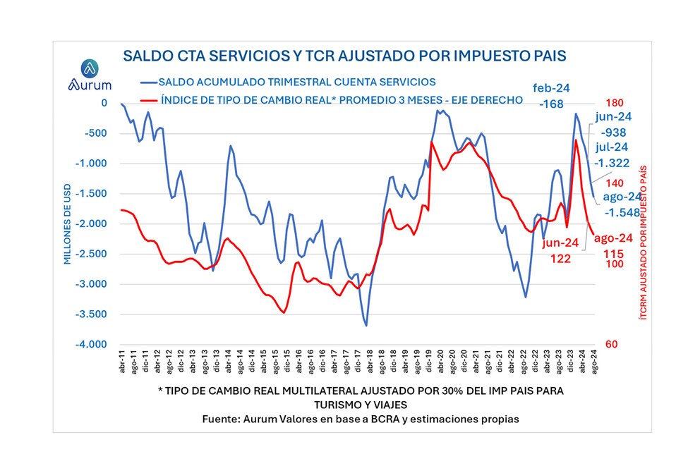 El Gobierno argentino enfrenta un dilema: el déficit de divisas y el futuro del dólar tarjeta
