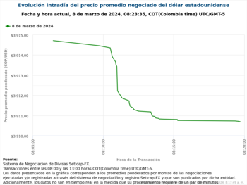Así abrió la cotización del