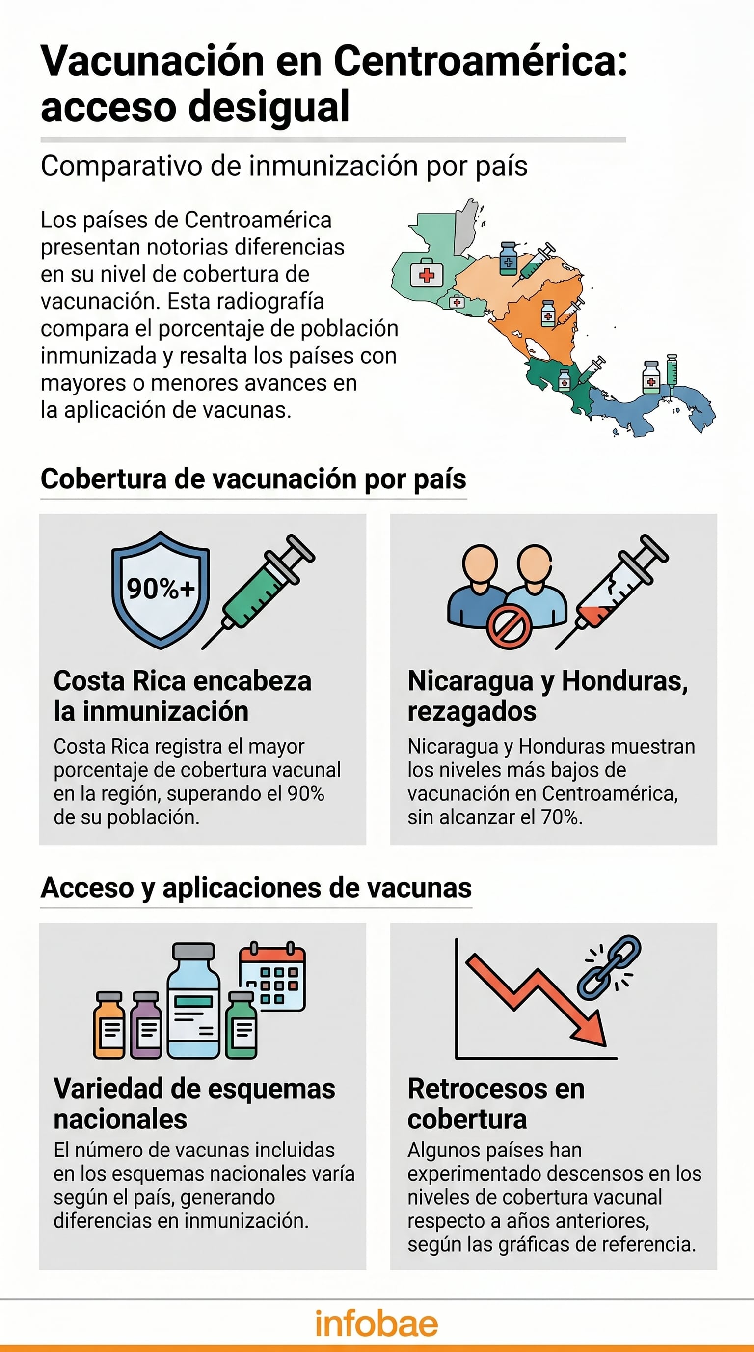 Esta infografía de Infobae ilustra la disparidad en la cobertura de vacunación en Centroamérica, mostrando el liderazgo de Costa Rica y el rezago de Nicaragua y Honduras, además de los desafíos en esquemas y coberturas. (Imagen Ilustrativa Infobae)