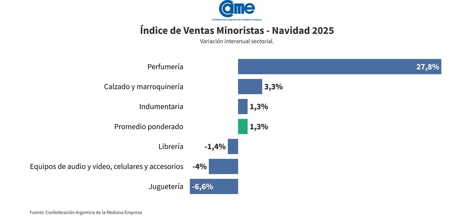 Ventas minoristas de Navidad por rubro