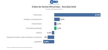 Ventas minoristas de Navidad por