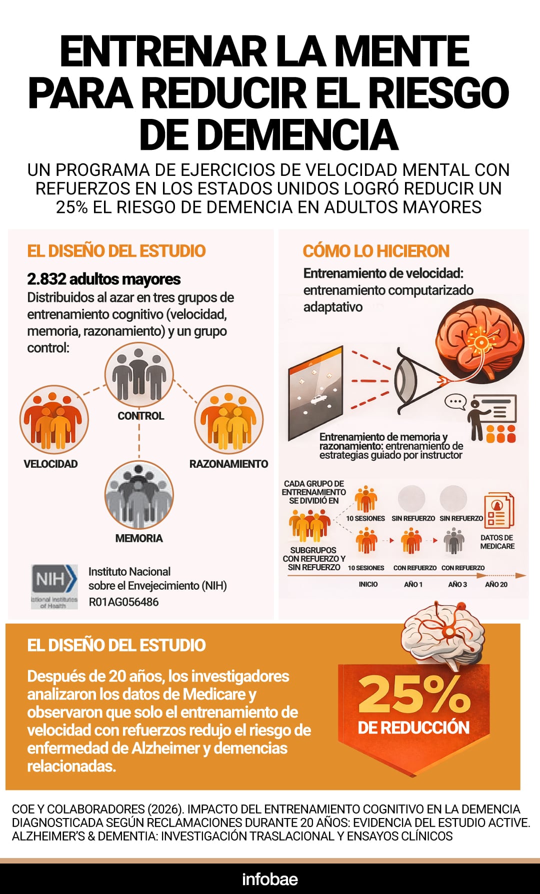 Velocidad mental con refuerzos redujo un 25% el riesgo de demencia (Imagen Ilustrativa Infobae)