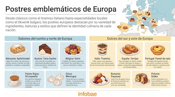 Infografía que muestra un mapa de Europa con ilustraciones de postres típicos de diferentes países y descripciones detalladas de diez de ellos.
