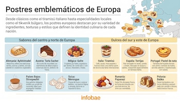 Los postres más típicos de Europa, país a país: un mapa completo con pasteles de nata, chimeneas, gofres y apfelstrudel