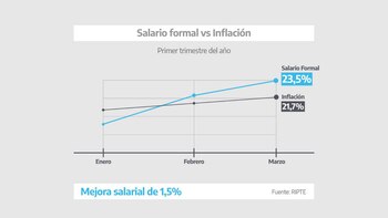 Indice RIPTE de los primeros