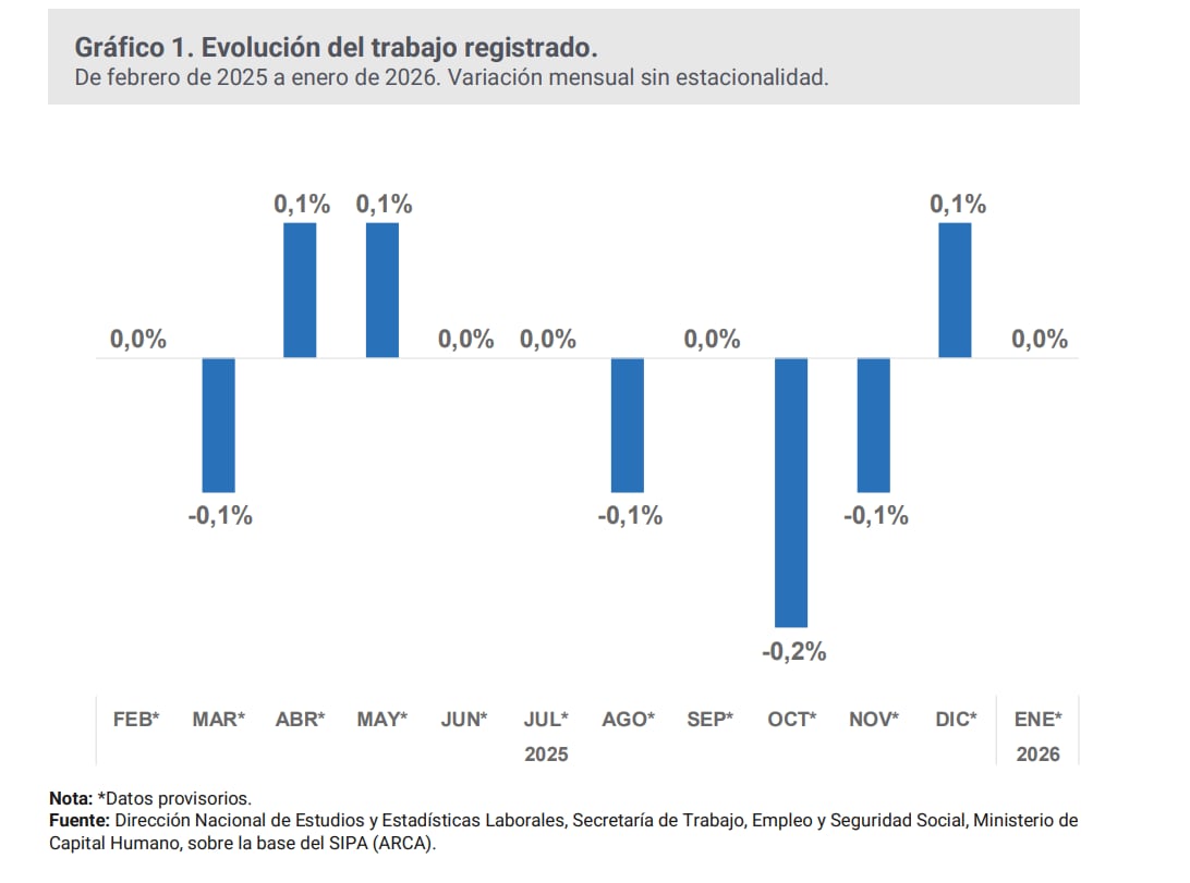 Evolución del trabajo registrado (Secretaría de Trabajo)