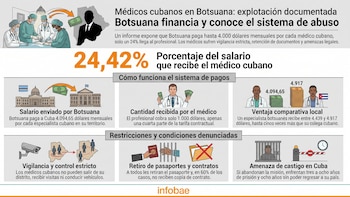 Denuncian que el gobierno de Botsuana conoce, sostiene y financia la esclavitud de los médicos cubanosPorGastón Calvo