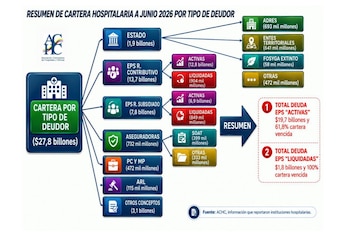 El informe, elaborado con información de 232 hospitales y clínicas, reportó un incremento del 8,2% en las cuentas por cobrar frente a diciembre de 2025, cuando la deuda se ubicaba en $25,7 billones - crédito Asociación Colombiana de Hospitales y Clínicas