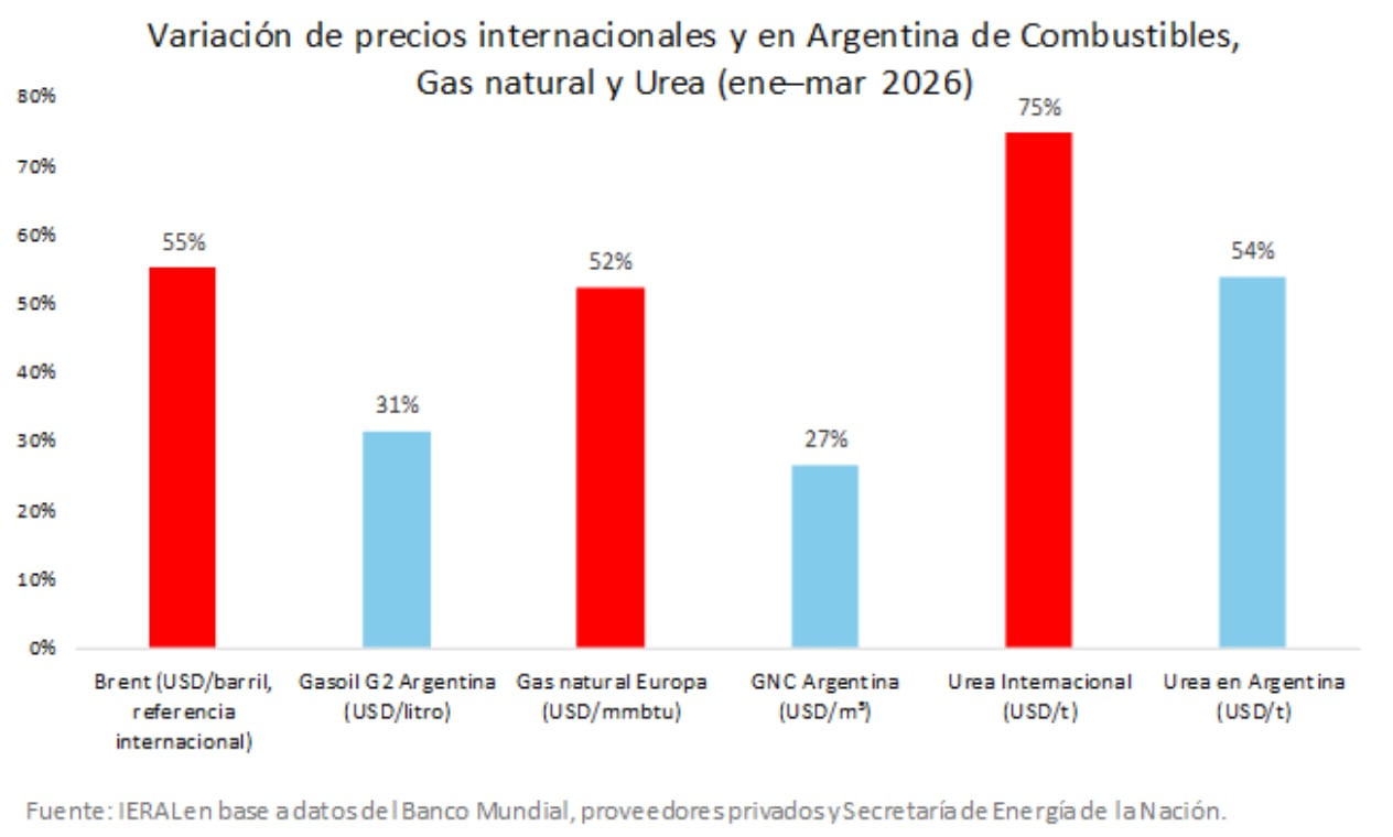 Variación de precios internacionales y en Argentina (IERAL)