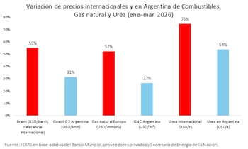 Diagrama de barras muestra variación porcentual de precios de Brent (55%), Gasoil G2 (31%), Gas natural Europa (52%), GNC Argentina (27%), Urea Internacional (75%) y Urea Argentina (54%)