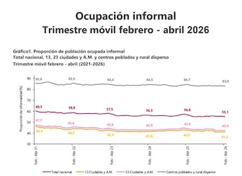La informalidad laboral afecta a más de la mitad de la población trabajadora - crédito Dane