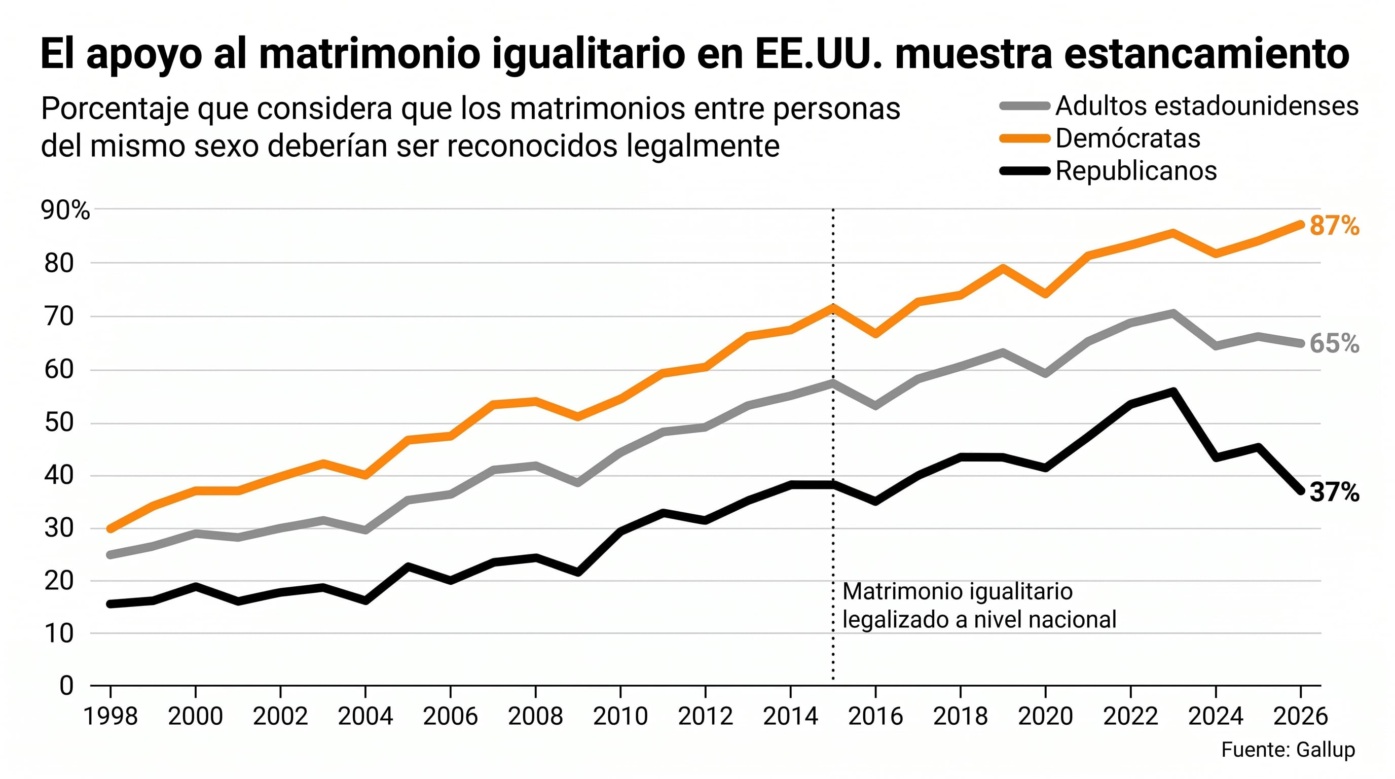 Este gráfico muestra la evolución del apoyo al matrimonio igualitario en Estados Unidos entre 1998 y 2026. Destaca el estancamiento general y las diferencias por afiliación política. (Infobae con base en datos de Gallup)