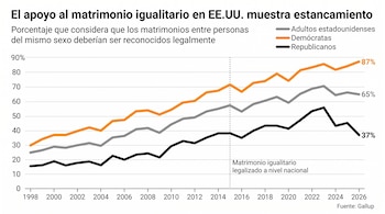 Gráfico de líneas con fondo blanco que muestra el apoyo al matrimonio igualitario en EE.UU. (1998-2026) por adultos, demócratas y republicanos.