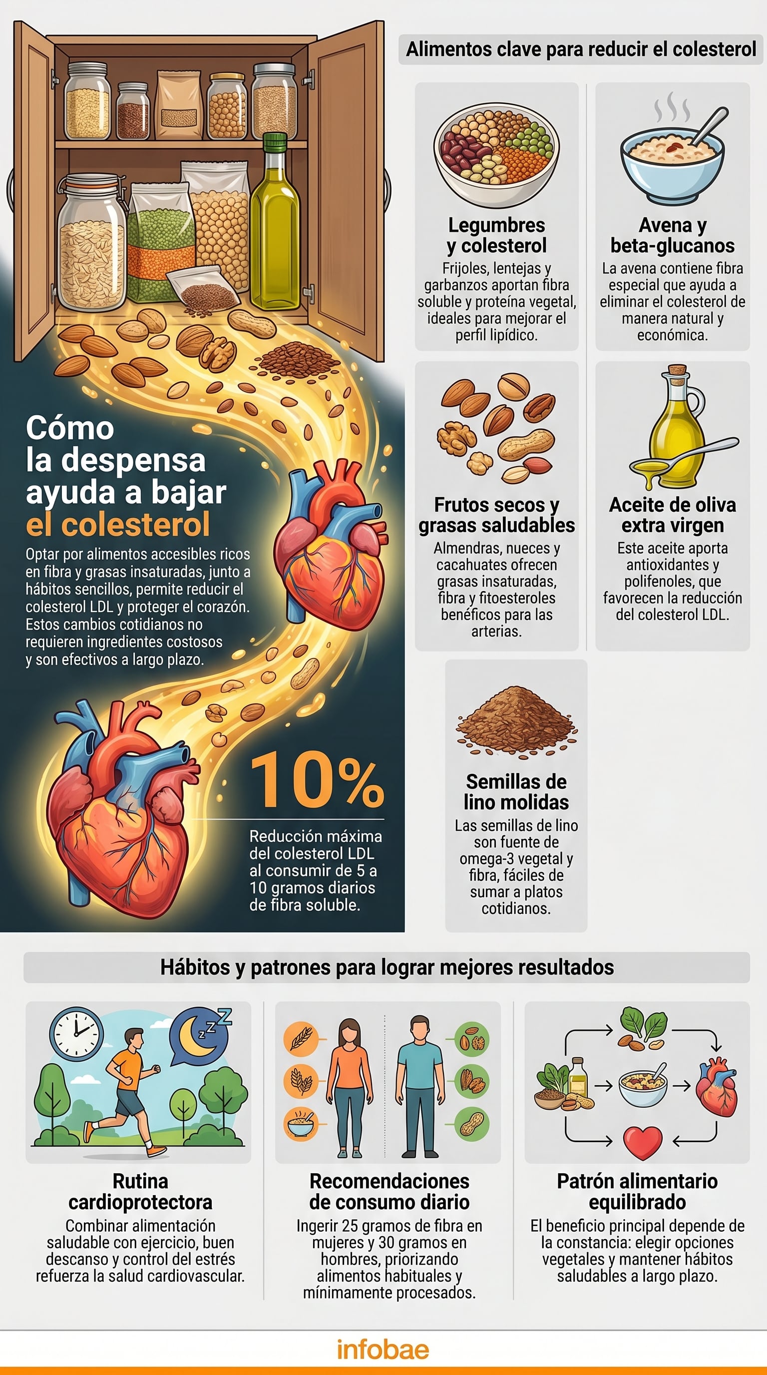 Pequeños cambios sostenidos en la preparación y los hábitos diarios refuerzan la salud cardiovascular. (Imagen Ilustrativa Infobae)