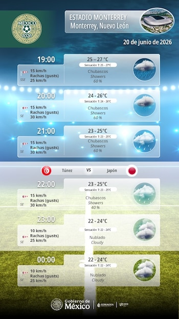 Infografía con pronóstico del tiempo por hora para el Estadio Monterrey el 20 de junio de 2026. Incluye temperaturas, vientos, chubascos, nubes, banderas de Túnez y Japón, y logos institucionales