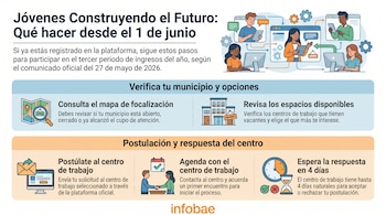 Infografía con el título "Jóvenes Construyendo el Futuro: Qué hacer desde el 1 de junio" y cinco paneles que detallan los pasos para los participantes.