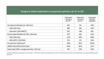 Fuente: Indicadores de Coyuntura FIEL
