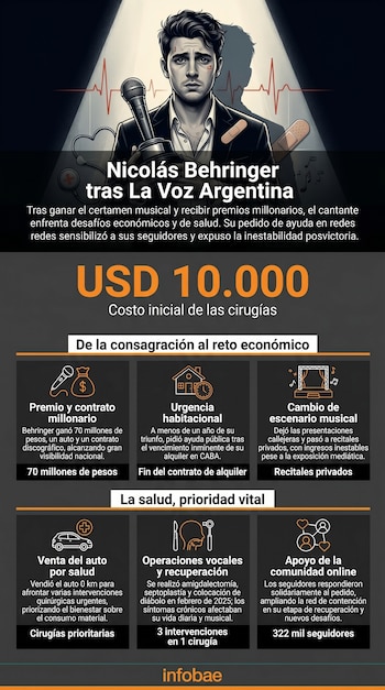 Nicolás Behringer, el último ganador de La Voz Argentina, sorprende al pedir ayuda en redes