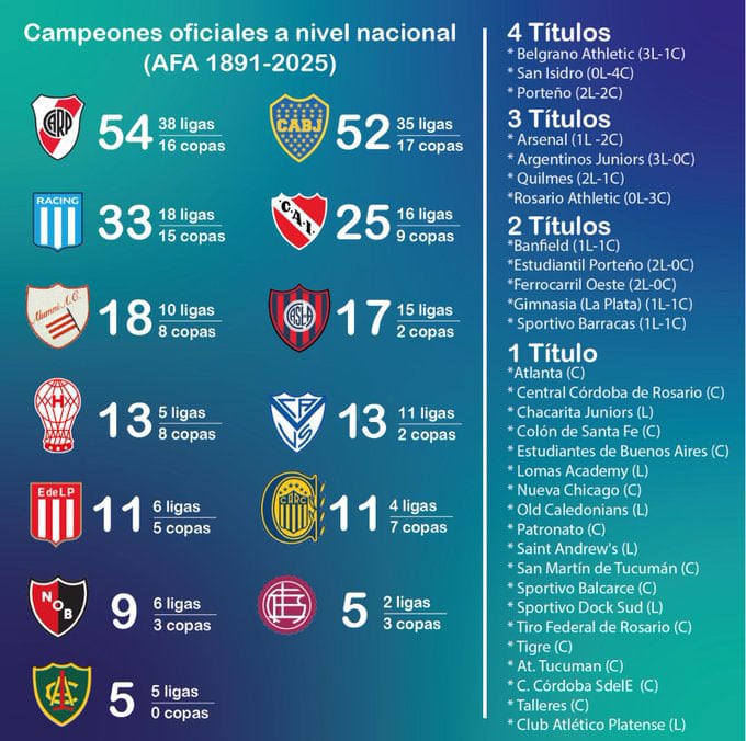 Títulos locales de AFA, contando Ligas y Copas Nacionales (Fuente: @rhdelfutbol)