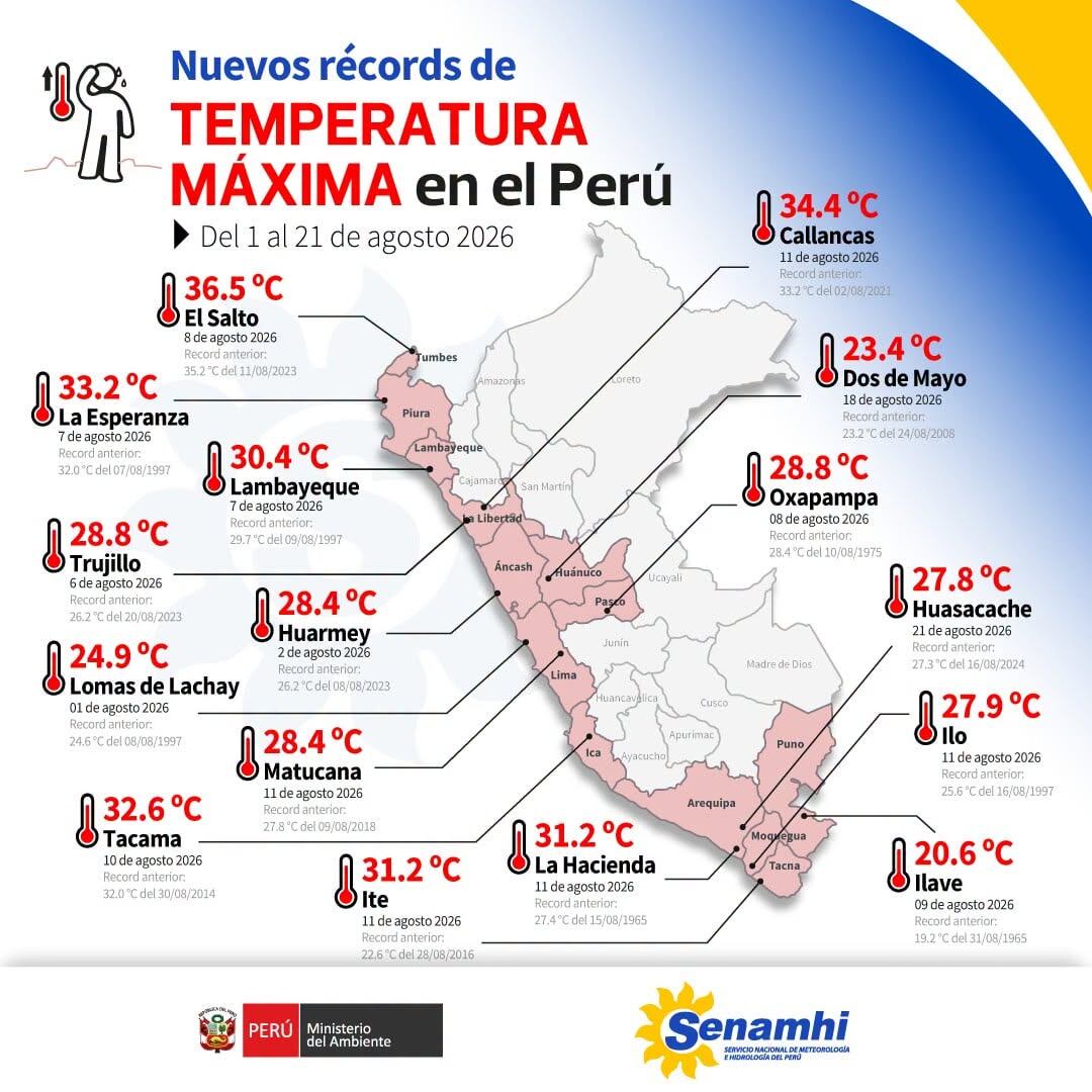 El Senamhi reportó 16 nuevos máximos históricos entre el 1 y el 21 de agosto. En Ilave y Oxapampa se superaron registros que databan de hace 61 y 51 años. Senamhi