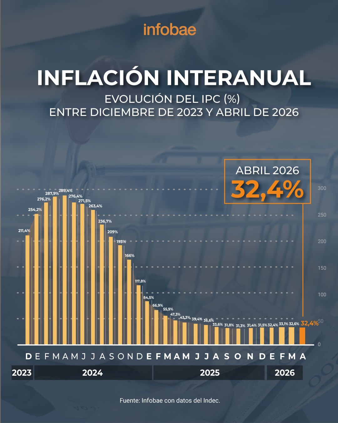 Según el Banco Central, la inflación núcleo bajó a 2,4%, aunque sigue por encima de los niveles registrados el año pasado (Infobae)