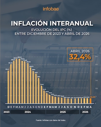 Según el Banco Central, la inflación núcleo bajó a 2,4%, aunque sigue por encima de los niveles registrados el año pasado (Infobae)