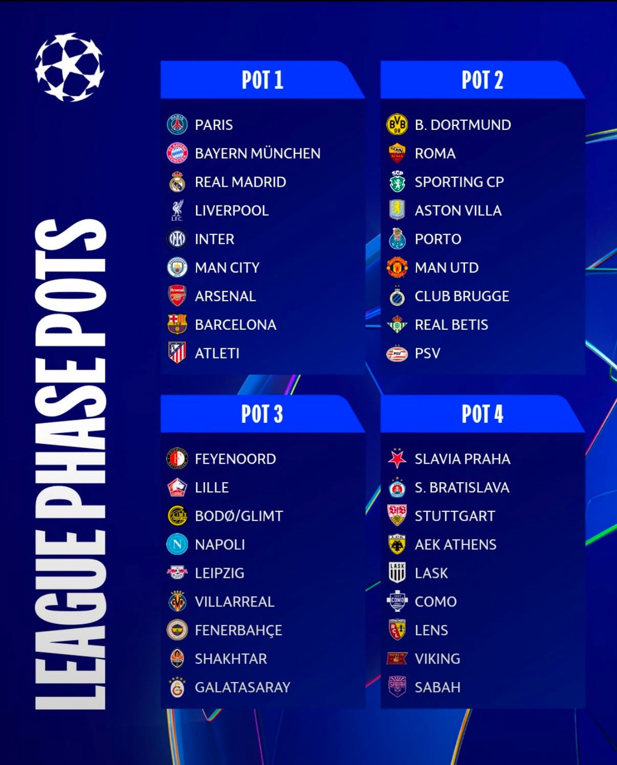 Bolilleros para el sorteo de la fase de liga de la Champions League 2026/2027.