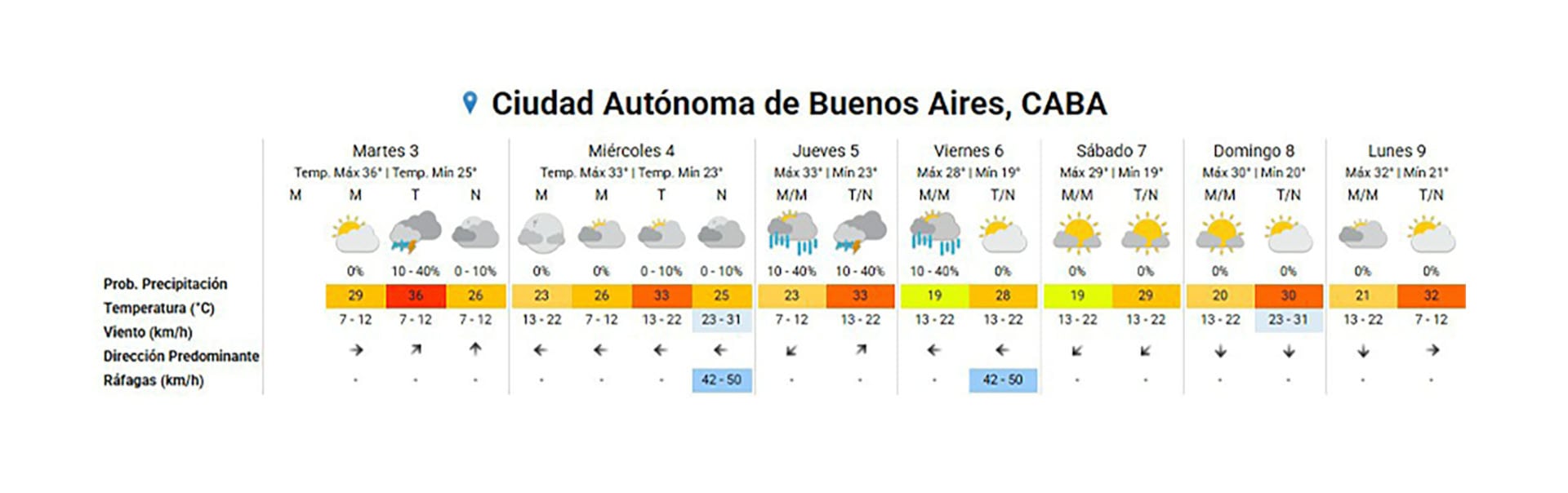 El pronóstico extendido del tiempo para la Ciudad Autónoma de Buenos Aires, detallando temperaturas, probabilidad de precipitación y vientos para los próximos cinco días (SMN)