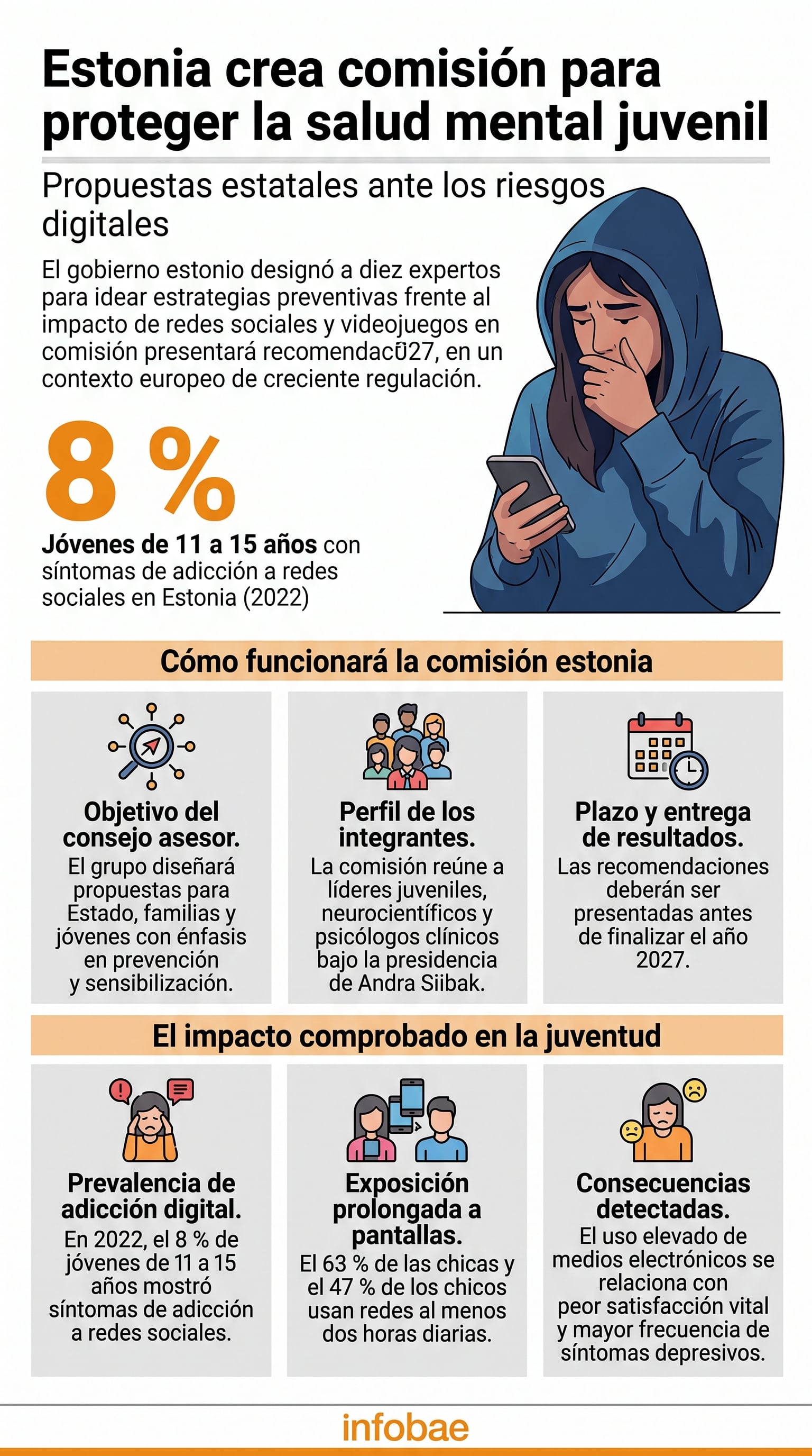 Una infografía de Infobae sintetiza las iniciativas de Estonia y las cifras sobre el impacto de las tecnologías en la salud mental juvenil (Imagen Ilustrativa Infobae)