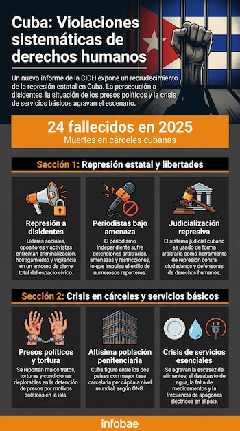 Infografía sobre violaciones de derechos humanos en Cuba. Muestra un puño levantado tras rejas, la bandera cubana, e iconos de represión y crisis de servicios.