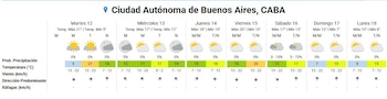 Cuadro del pronóstico del tiempo para la Ciudad Autónoma de Buenos Aires, CABA, mostrando íconos de sol y nubes, temperaturas y flechas de viento para siete días