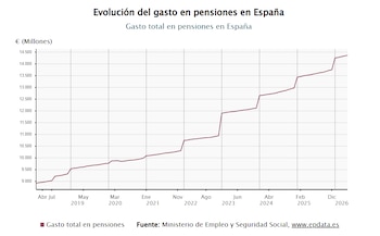 Evolución del gasto en pensiones en España. (Europa Press)