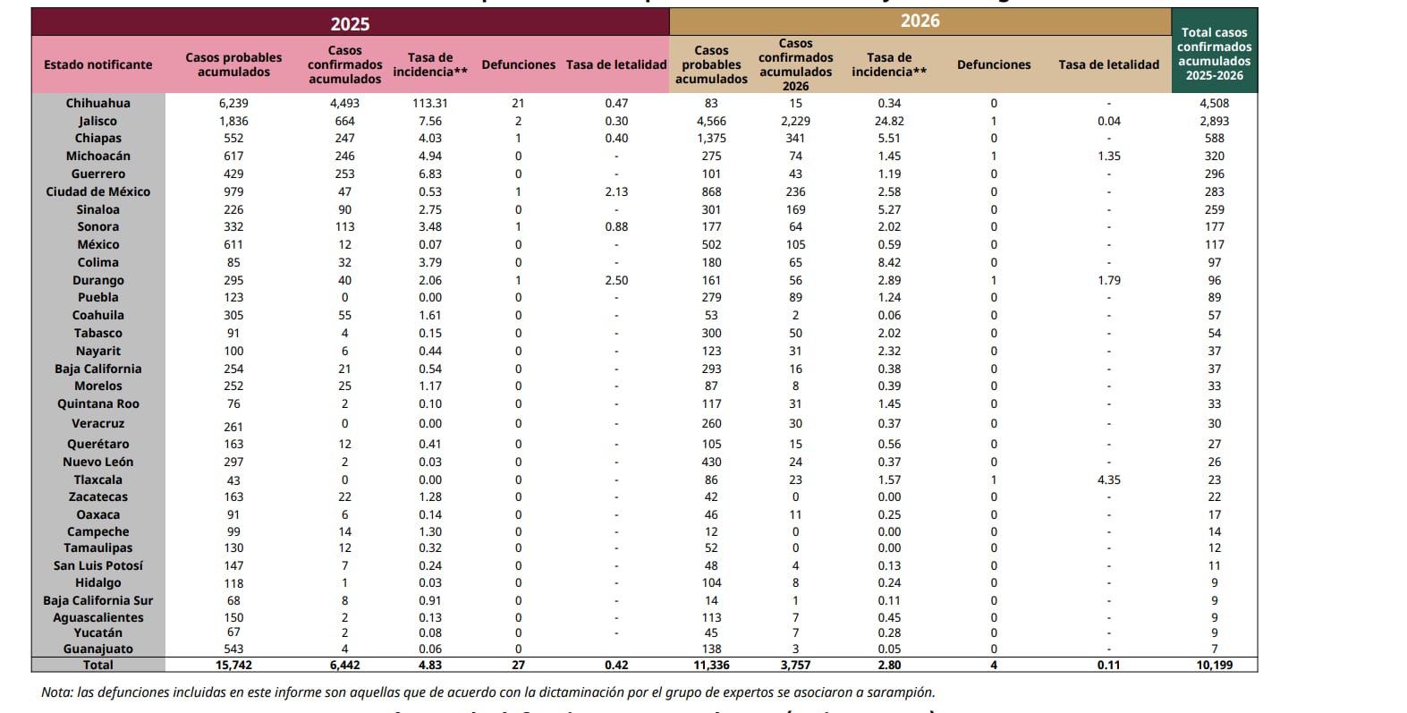 Informe sarampión al corte del 18 de febrero (Secretaría de Salud)