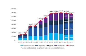 Canasta de los servicios públicos