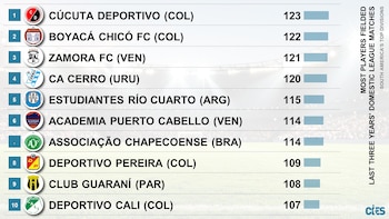 Clubes más inestables de Sudamérica