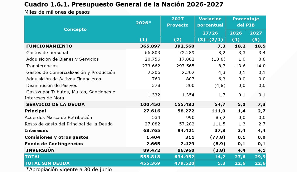 El Presupuesto 2027 amplía en $58 billones el borrador inicial de $575,6 billones que las comisiones económicas habían devuelto - crédito Ministerio de Hacienda