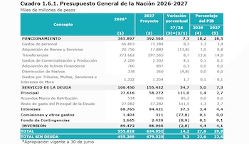 El Presupuesto 2027 amplía en $58 billones el borrador inicial de $575,6 billones que las comisiones económicas habían devuelto - crédito Ministerio de Hacienda