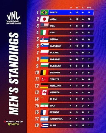 Tabla de posiciones de la Liga de Naciones de Vóley Masculino 2026.