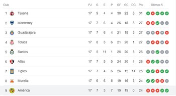 Última ocasión en que América