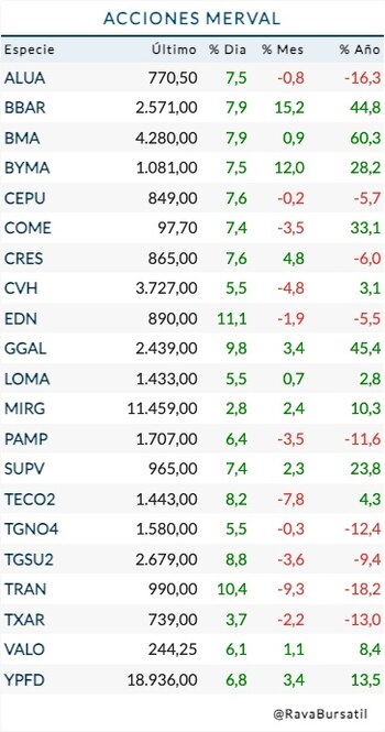 Fuente: Rava Bursátil. Precios en