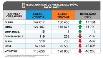 Portabilidad móvil 2023