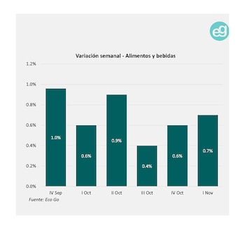 Variación semanal de alimentos (EcoGo)