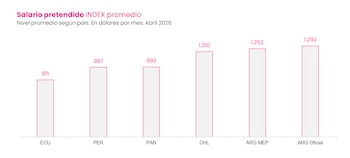 Gráfico de barras que compara salarios promedio pretendidos en Ecuador, Perú, Panamá, Chile y Argentina (MEP y Oficial) en dólares para abril de 2026