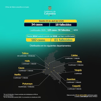 El último boletín del año registra 34 nuevos casos y 18 muertes asociadas a la fiebre amarilla - crédito @MinSaludCol/ X