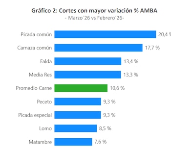 Gráfico de barras horizontal con variaciones porcentuales de cortes de carne en AMBA. Muestra nueve cortes, con valores entre 7,6% y 20,4%