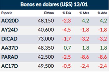 Fuente: Rava Online. Bonos soberanos.