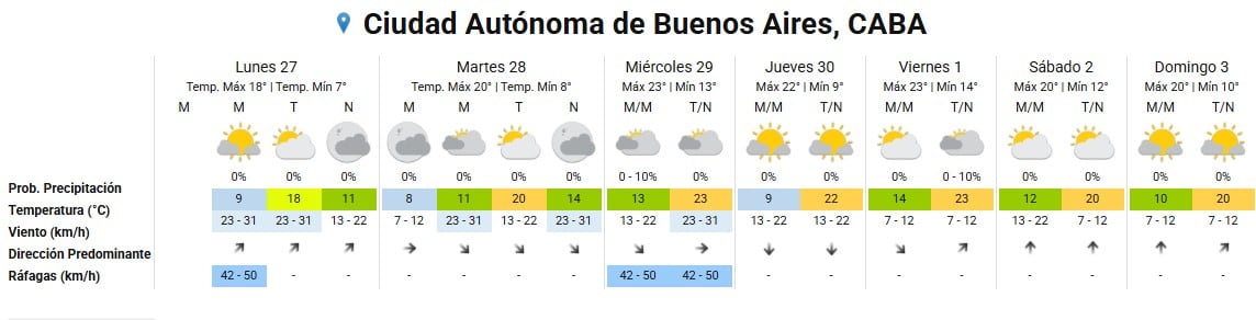 El gráfico muestra el pronóstico meteorológico del Servicio Meteorológico Nacional para el Área Metropolitana de Buenos Aires, detallando temperaturas, probabilidad de precipitación y condiciones del viento durante una semana.