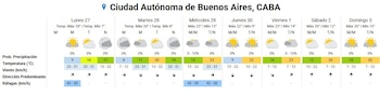 Gráfico que presenta el pronóstico meteorológico semanal para la Ciudad Autónoma de Buenos Aires, mostrando temperaturas máximas y mínimas, probabilidad de precipitación, velocidad y dirección del viento, y ráfagas