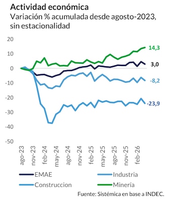 Actividad económica, según Sistémica